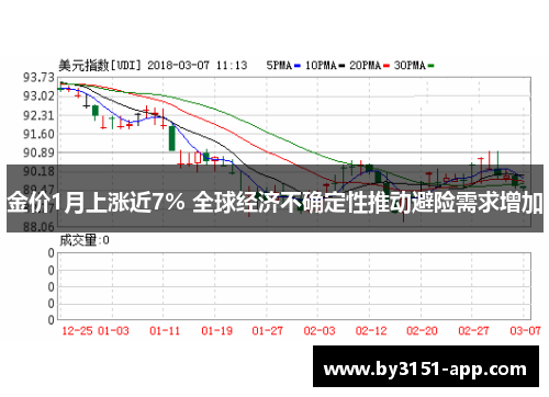 金价1月上涨近7% 全球经济不确定性推动避险需求增加